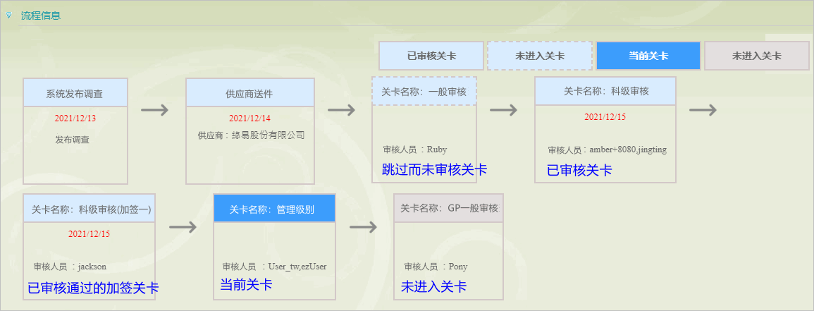 流程信息