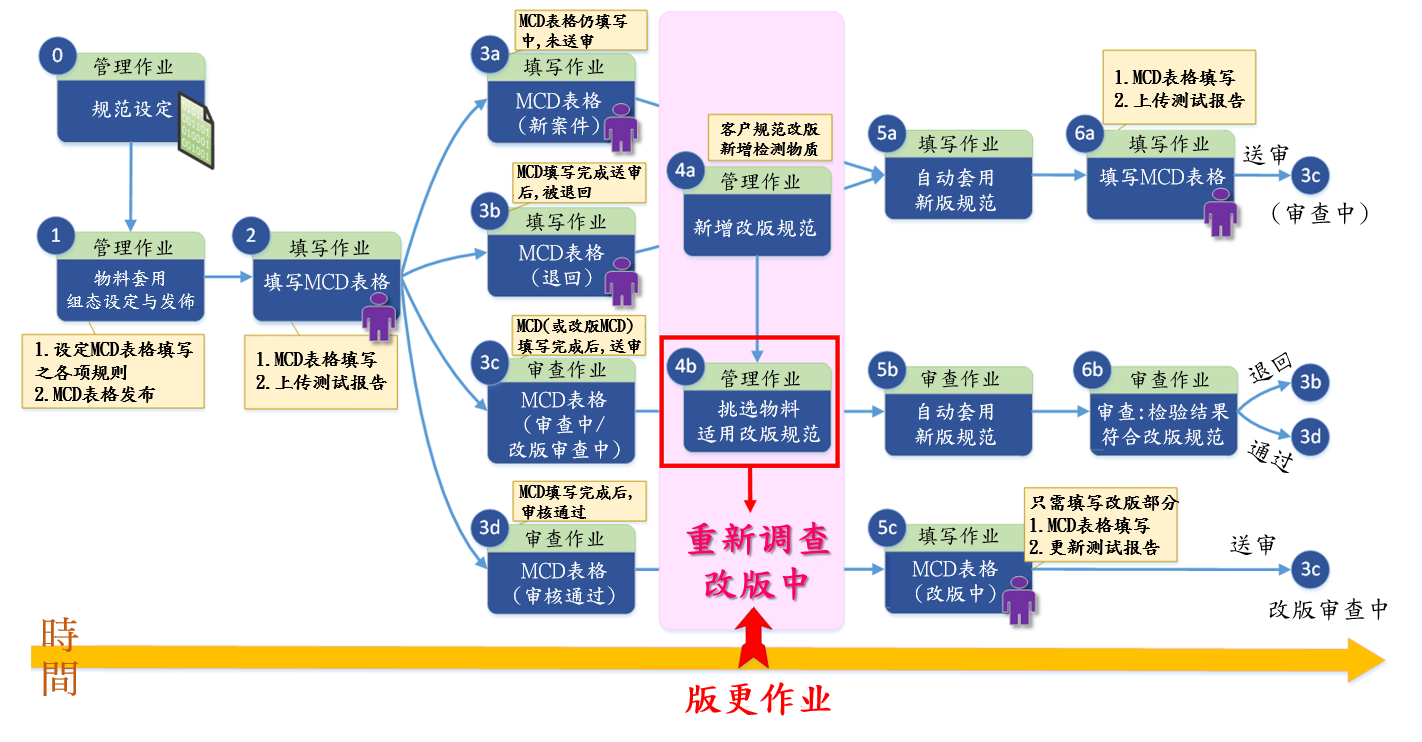 规范版更管理流程