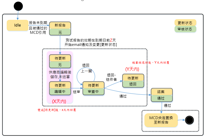 报告更新流程图