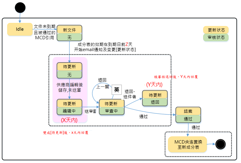 成分表更新流程图