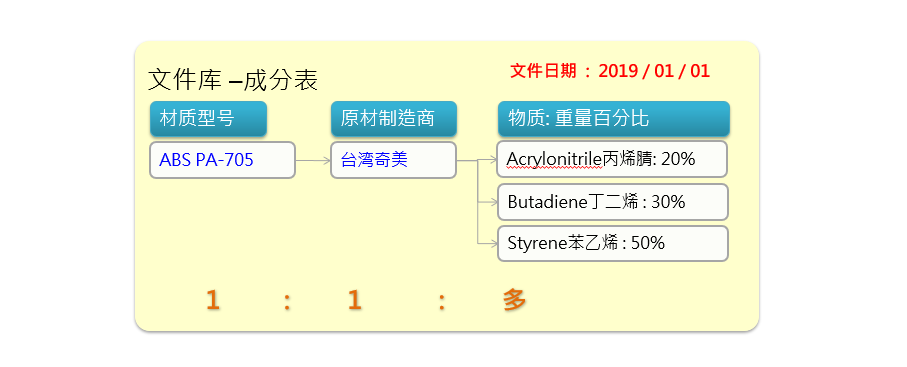 成分表结构