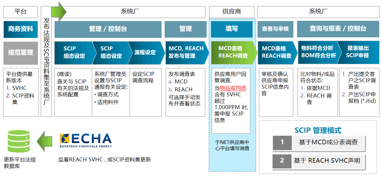 SCIP作业流程图