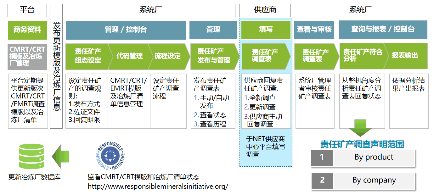 责任矿产模组作业流程图