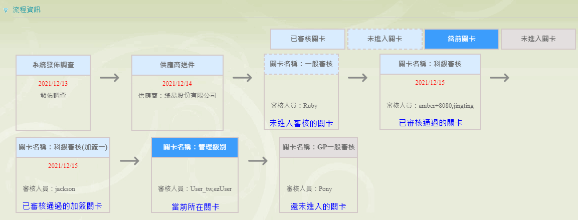 流程資訊