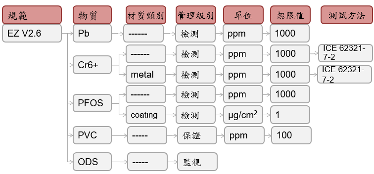 規範結構