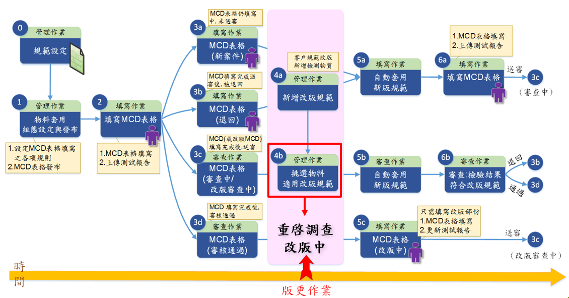 規範版更管理流程