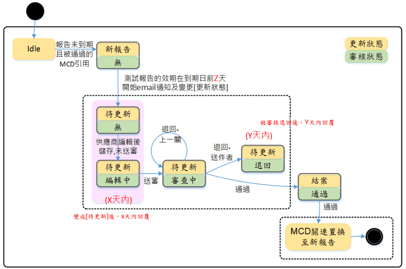 報告更新流程圖