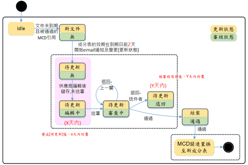 成分表更新流程圖