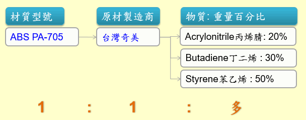 成分表結構