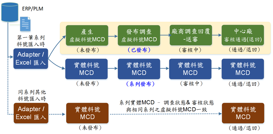 系列承認流程圖