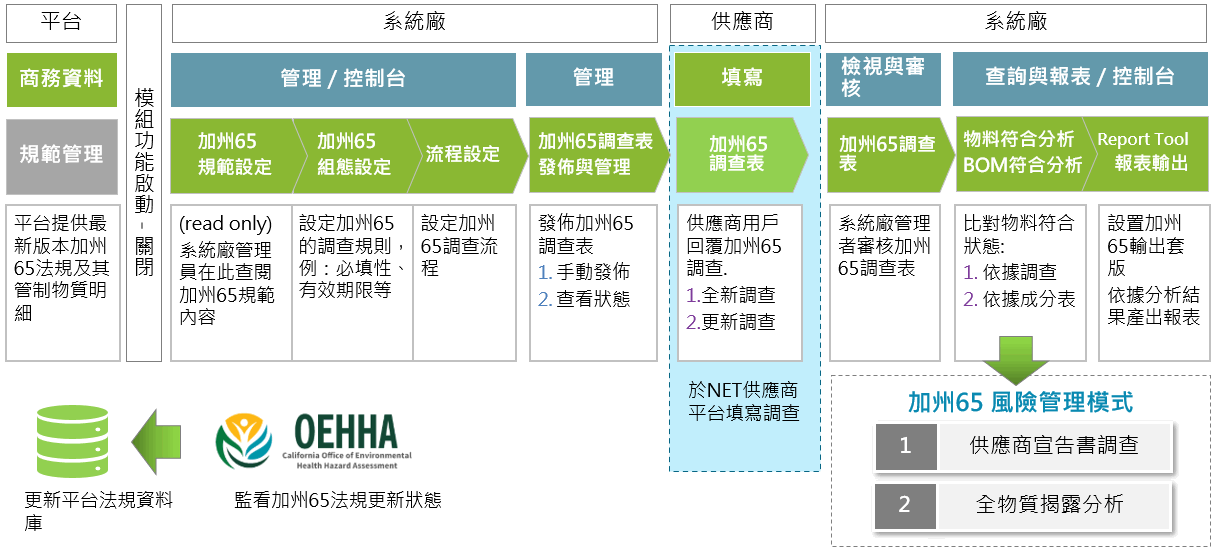 加州65作業流程圖