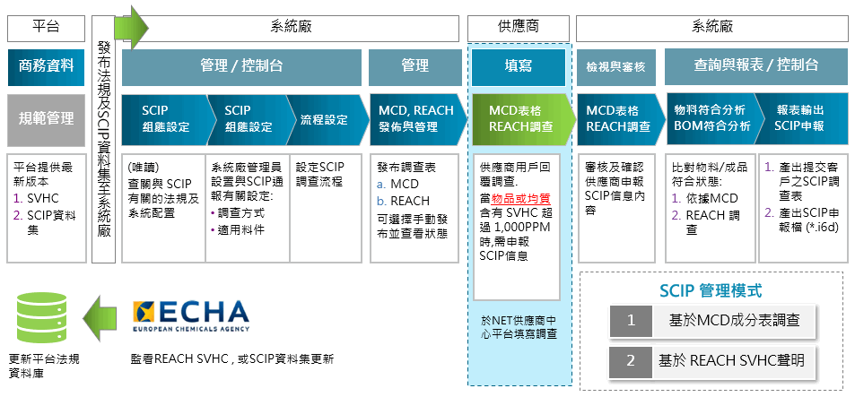 SCIP作業流程圖