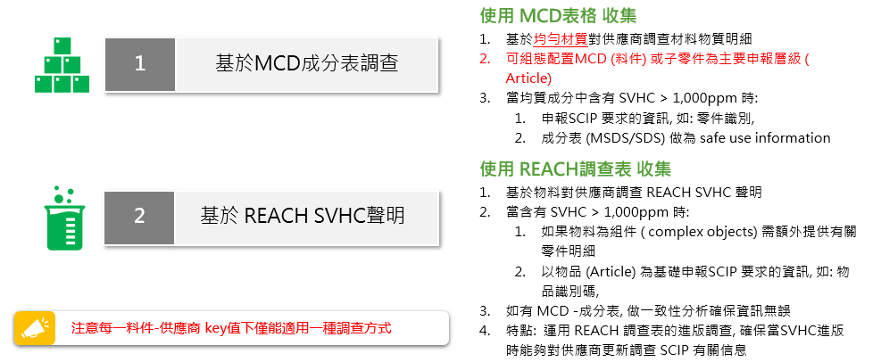 SCIP組態設定