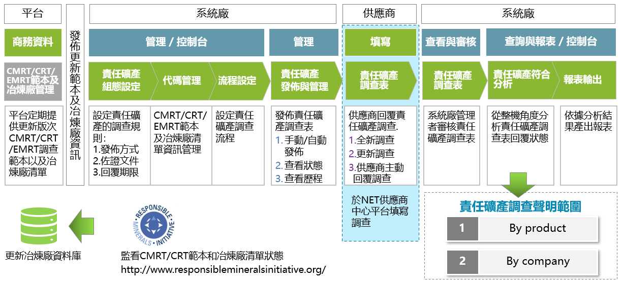 責任礦產模組作業流程圖