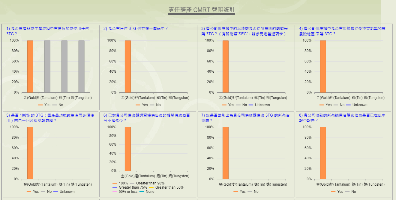 責任礦產調查統計